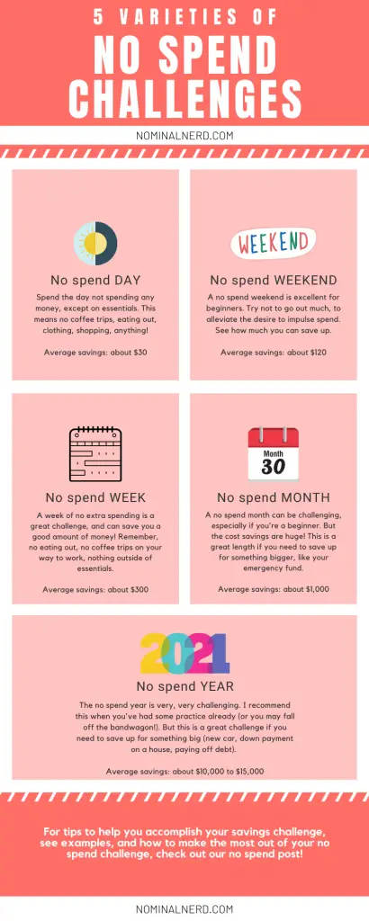 No spend day, no spend weekend, no spend week, no spend month, no spend year. Explaining the no spend challenges to save you money.
