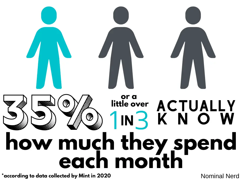 Infographic showing that 35% of Americans actually know how much they spend every month